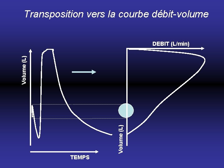 Transposition vers la courbe débit-volume Volume (L) DEBIT (L/min) TEMPS 