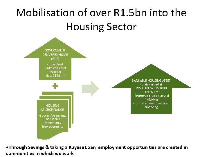 Mobilisation of over R 1. 5 bn into the Housing Sector GOVERNMENT DELIVERED HOME