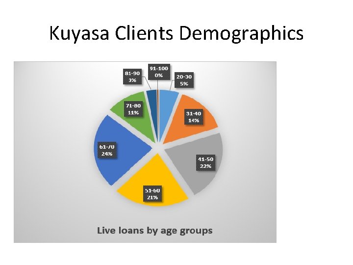 Kuyasa Clients Demographics 