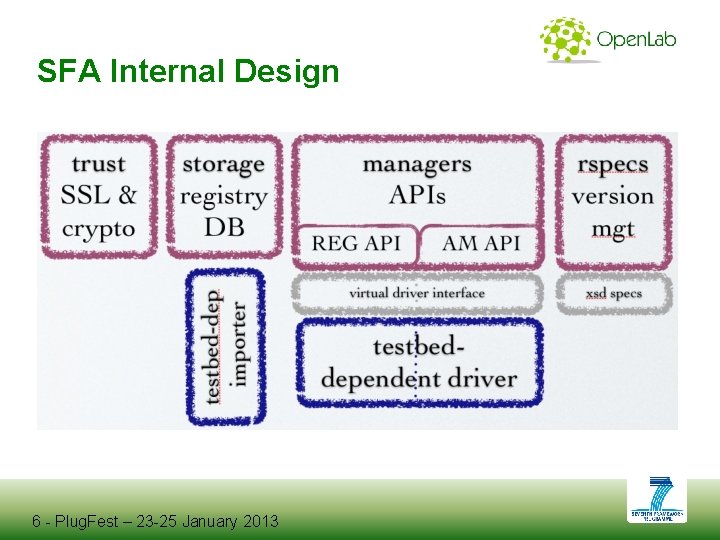 SFA Internal Design 6 - Plug. Fest – 23 -25 January 2013 
