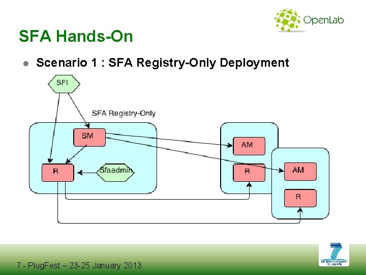 SFA Hands-On ● Scenario 1 : SFA Registry-Only Deployment 7 - Plug. Fest –