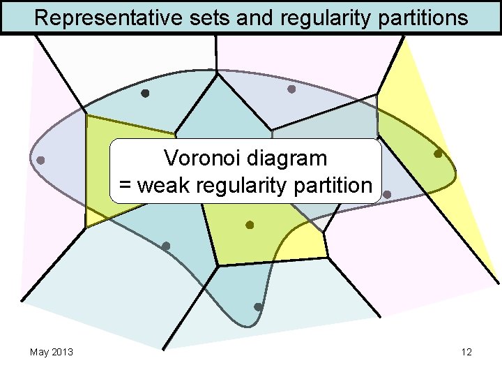 Representative sets and regularity partitions Voronoi diagram = weak regularity partition May 2013 12