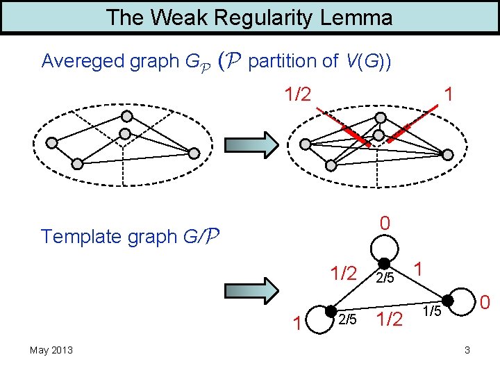 The Weak Regularity Lemma Avereged graph G ( partition of V(G)) 1/2 1 0