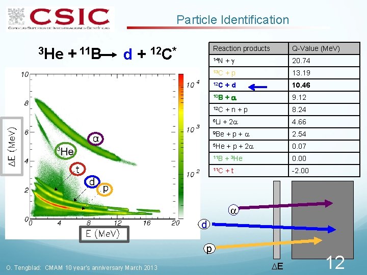 Particle Identification 3 He + 11 B d+ Reaction products 12 C* Q-Value (Me.