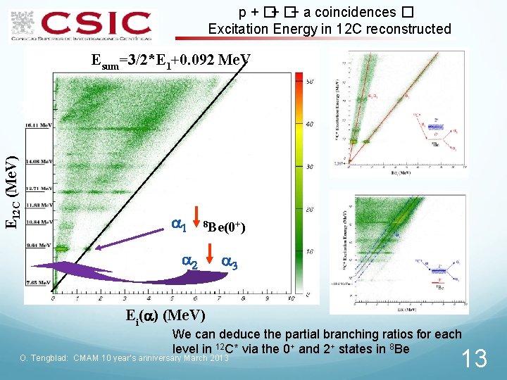 p + �+ �+ a coincidences � Excitation Energy in 12 C reconstructed Esum=3/2*E