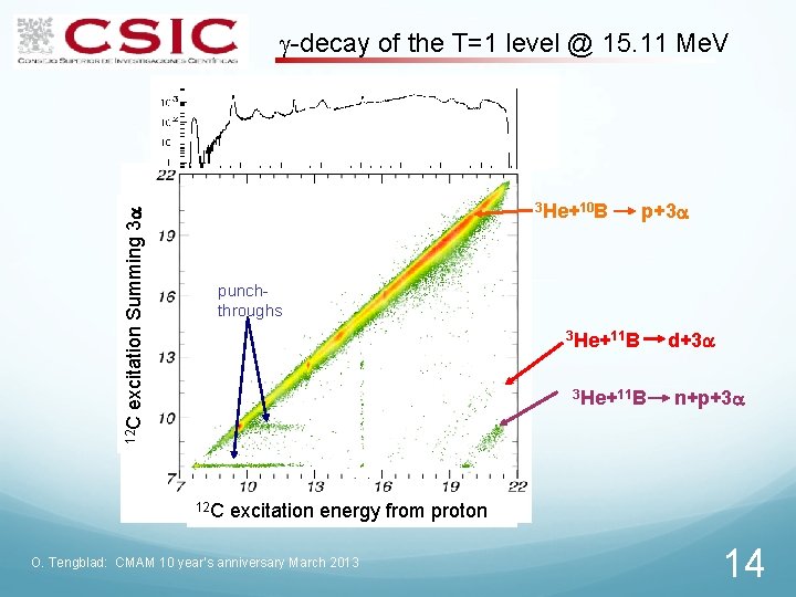 3 He+10 B p+3 punchthroughs 3 He+11 B d+3 n+p+3 12 C excitation Summing