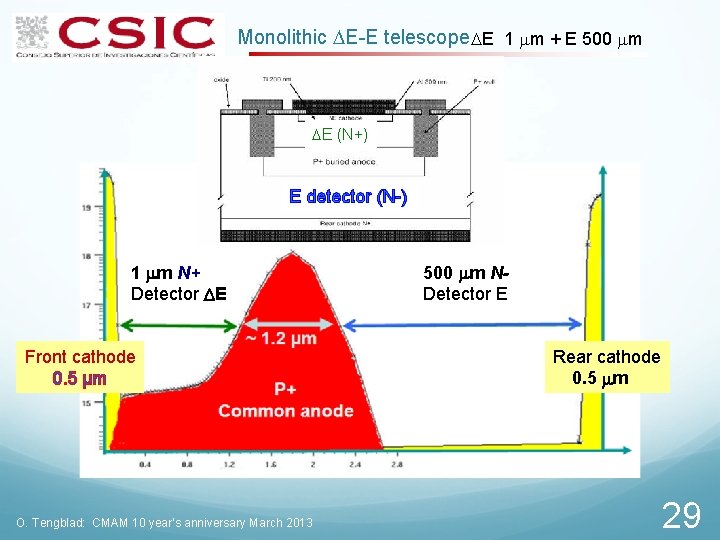 Monolithic DE-E telescope DE 1 mm + E 500 mm DE (N+) E detector
