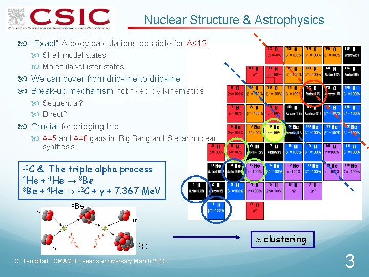 Nuclear Structure & Astrophysics “Exact” A-body calculations possible for A 12 Shell-model states Molecular-cluster