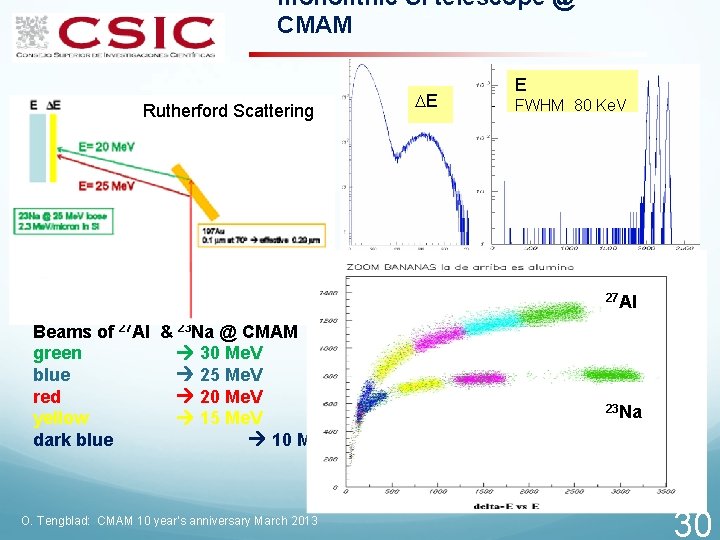 monolithic Si telescope @ CMAM Rutherford Scattering DE E FWHM 80 Ke. V 27
