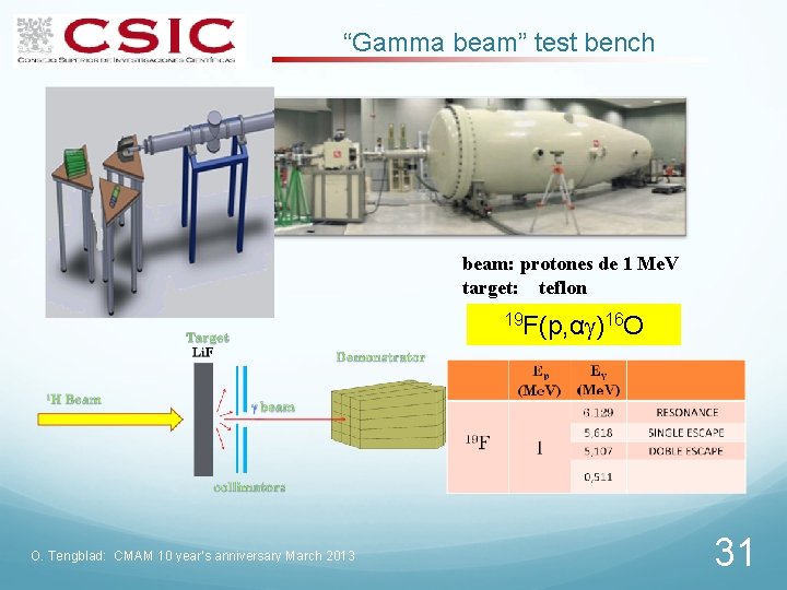 “Gamma beam” test bench beam: protones de 1 Me. V target: teflon 19 F(p,