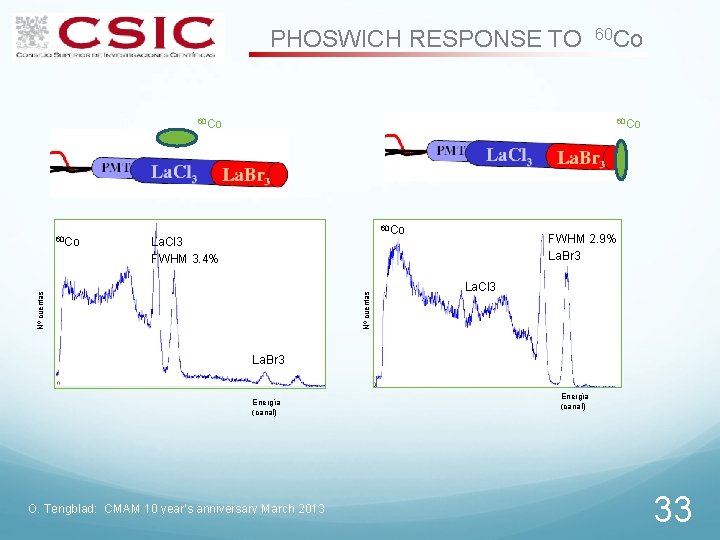 PHOSWICH RESPONSE TO 60 Co Nº cuentas La. Cl 3 FWHM 3. 4% Nº