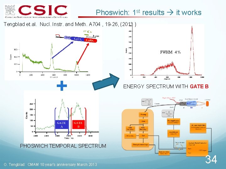 Phoswich: 1 st results it works Tengblad et. al. Nucl. Instr. and Meth. A