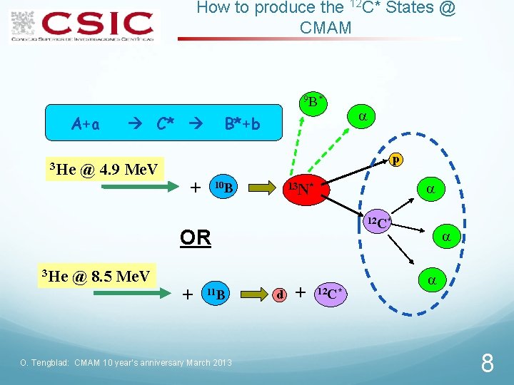 How to produce the 12 C* States @ CMAM 9 B* A+a 3 He