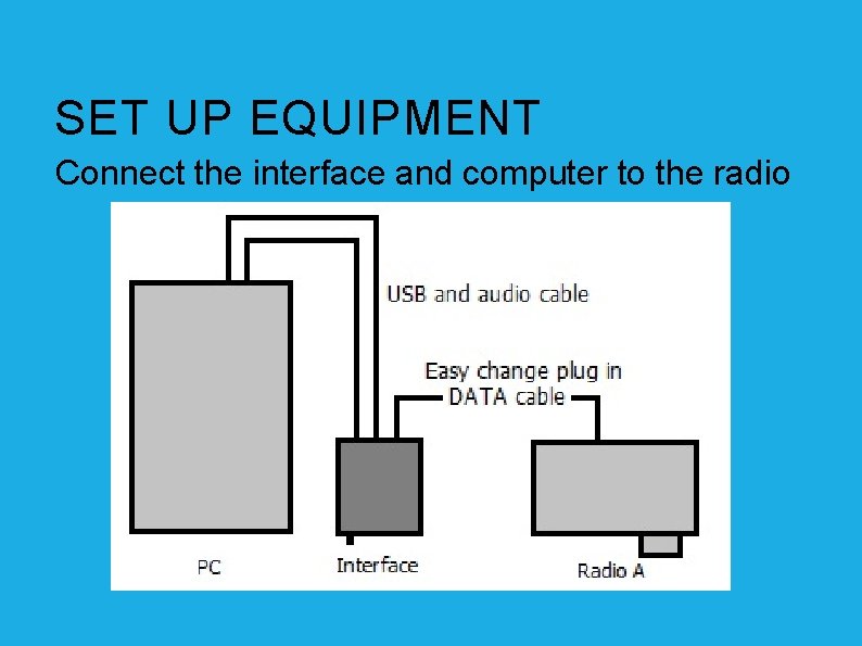 SET UP EQUIPMENT Connect the interface and computer to the radio 