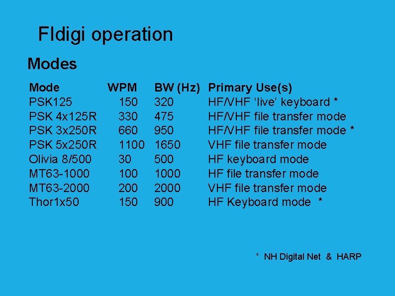 Fldigi operation Modes Mode WPM PSK 125 150 PSK 4 x 125 R 330