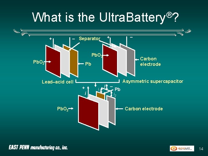 What is the Ultra. Battery®? – + – Separator + Pb. O 2 Carbon