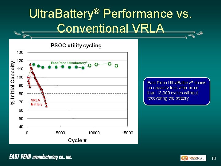 Ultra. Battery® Performance vs. Conventional VRLA * East Penn Ultra. Battery® shows no capacity