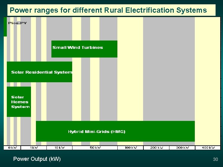 Power ranges for different Rural Electrification Systems Power Output (k. W) 30 