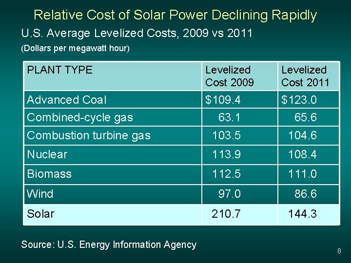 Relative Cost of Solar Power Declining Rapidly U. S. Average Levelized Costs, 2009 vs
