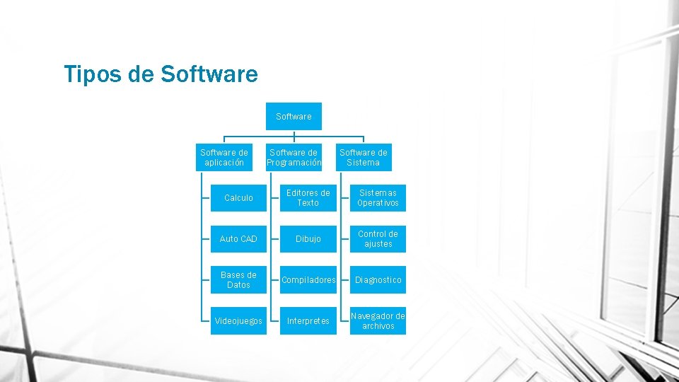 Tipos de Software de aplicación Software de Programación Software de Sistema Calculo Editores de