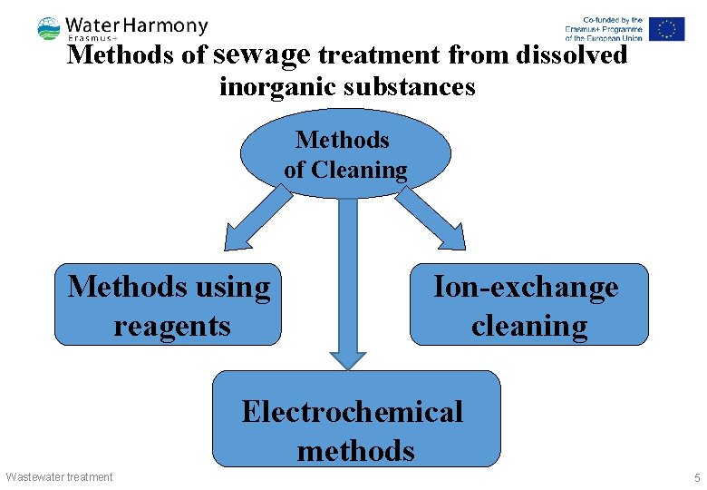 Methods of sewage treatment from dissolved inorganic substances Methods of Cleaning Methods using reagents