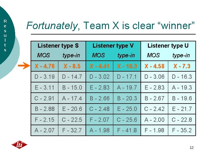 R e s u l t s Fortunately, Team X is clear “winner” Listener