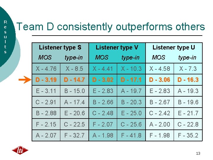 R e s u l t s Team D consistently outperforms others Listener type