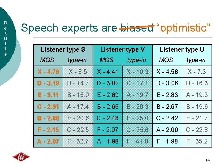 R e s u l t s Speech experts are biased “optimistic” Listener type