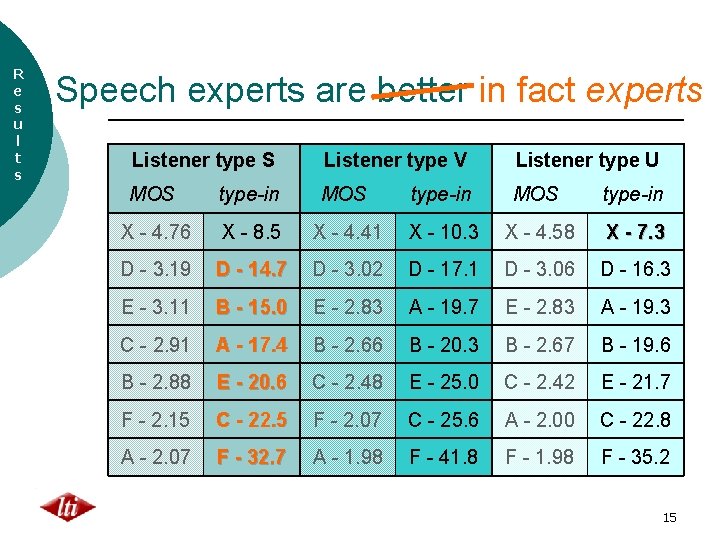 R e s u l t s Speech experts are better in fact experts