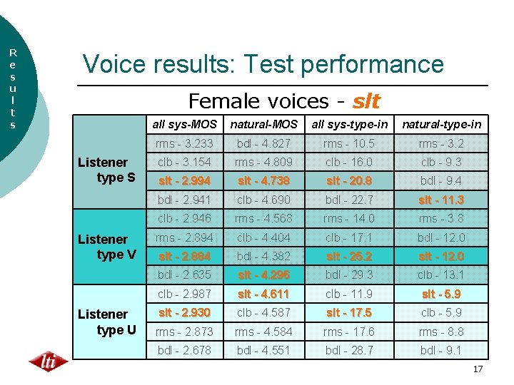 R e s u l t s Voice results: Test performance Female voices -