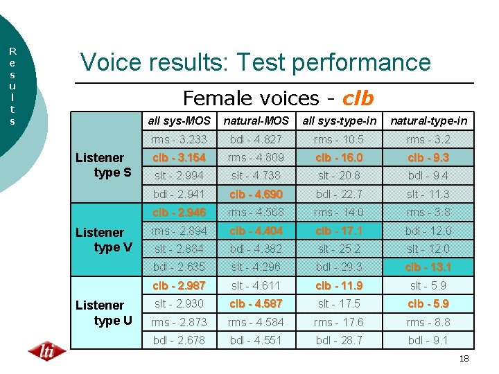 R e s u l t s Voice results: Test performance Female voices -