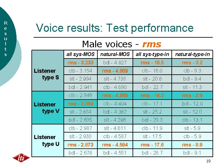 R e s u l t s Voice results: Test performance Male voices -