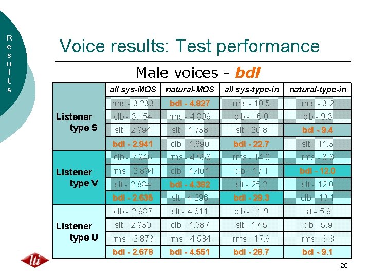 R e s u l t s Voice results: Test performance Male voices -