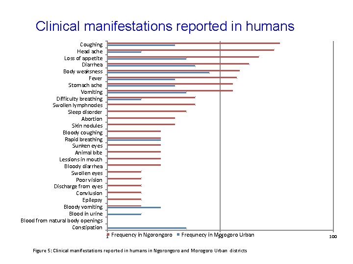 Clinical manifestations reported in humans Coughing Head ache Loss of appetite Diarrhea Body weaksness