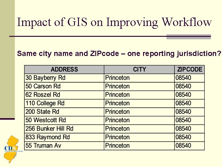 Impact of GIS on Improving Workflow Same city name and ZIPcode – one reporting