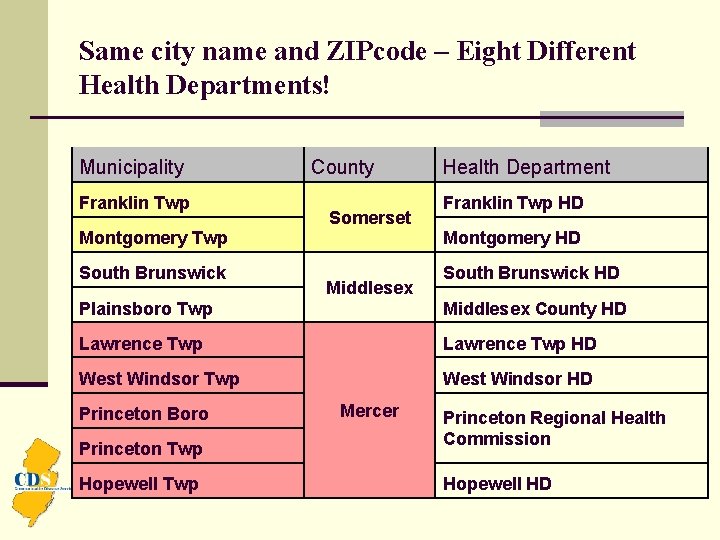 Same city name and ZIPcode – Eight Different Health Departments! Municipality Franklin Twp County