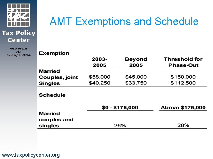 AMT Exemptions and Schedule Tax Policy Center Urban Institute And Brookings Institution www. taxpolicycenter.