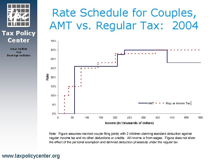 Tax Policy Center Rate Schedule for Couples, AMT vs. Regular Tax: 2004 Urban Institute