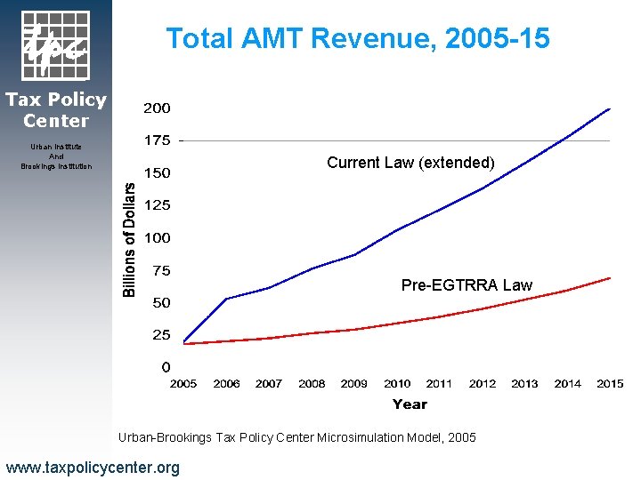 Total AMT Revenue, 2005 -15 Tax Policy Center Urban Institute And Brookings Institution Current