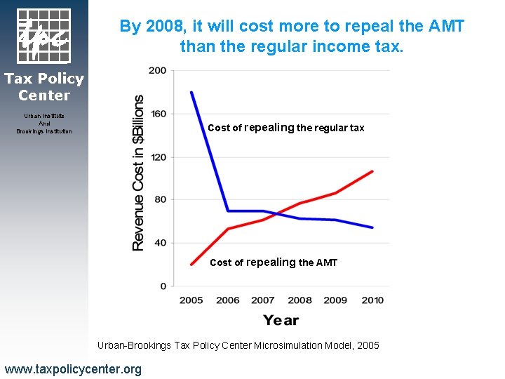 By 2008, it will cost more to repeal the AMT than the regular income