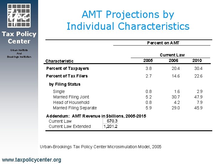 AMT Projections by Individual Characteristics Tax Policy Center Percent on AMT Urban Institute And