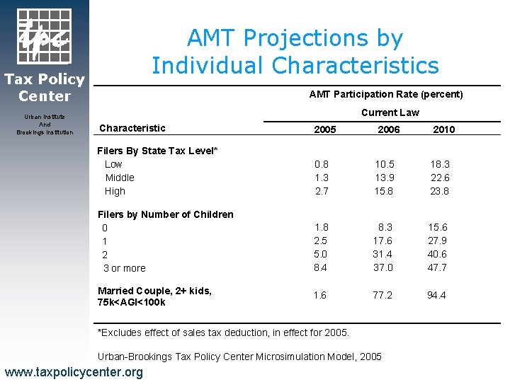 AMT Projections by Individual Characteristics Tax Policy Center Urban Institute And Brookings Institution AMT