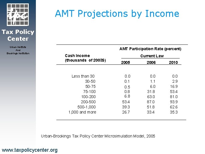 AMT Projections by Income Tax Policy Center Urban Institute And Brookings Institution AMT Participation