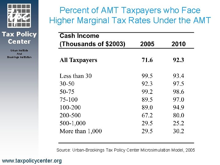 Percent of AMT Taxpayers who Face Higher Marginal Tax Rates Under the AMT Tax