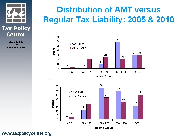 Distribution of AMT versus Regular Tax Liability: 2005 & 2010 Tax Policy Center Urban