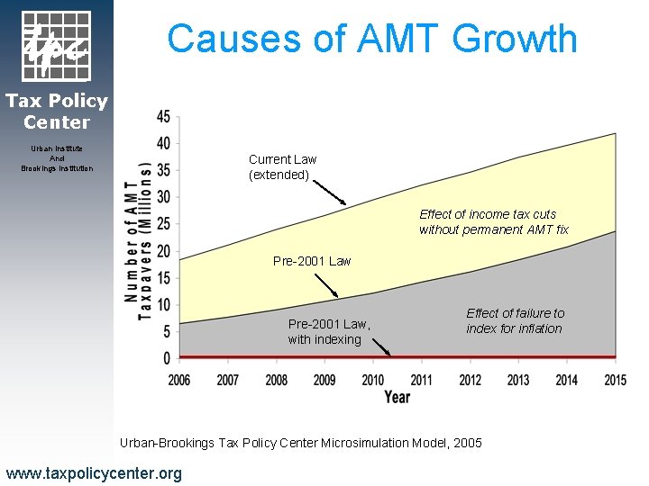 Causes of AMT Growth Tax Policy Center Urban Institute And Brookings Institution Current Law