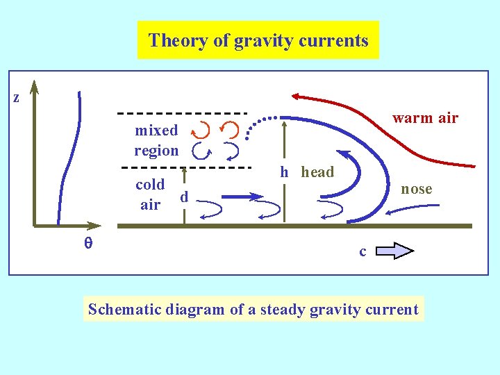 Theory of gravity currents z warm air mixed region cold air d q h