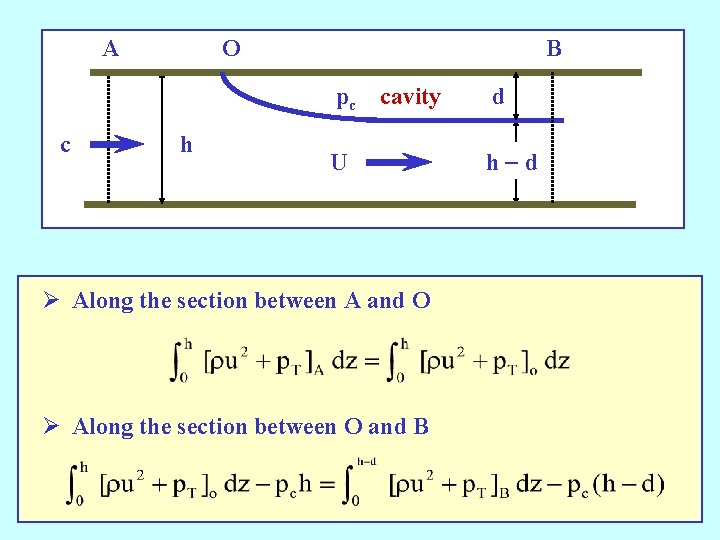 A c O h B pc cavity d U h-d Ø Along the section