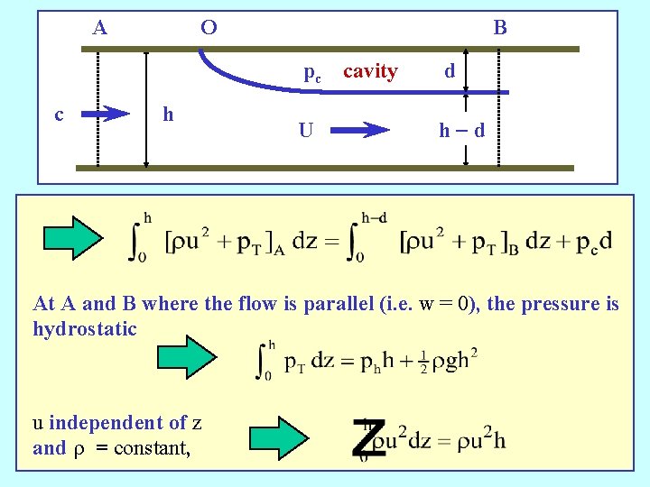 A c O h B pc cavity d U h-d At A and B