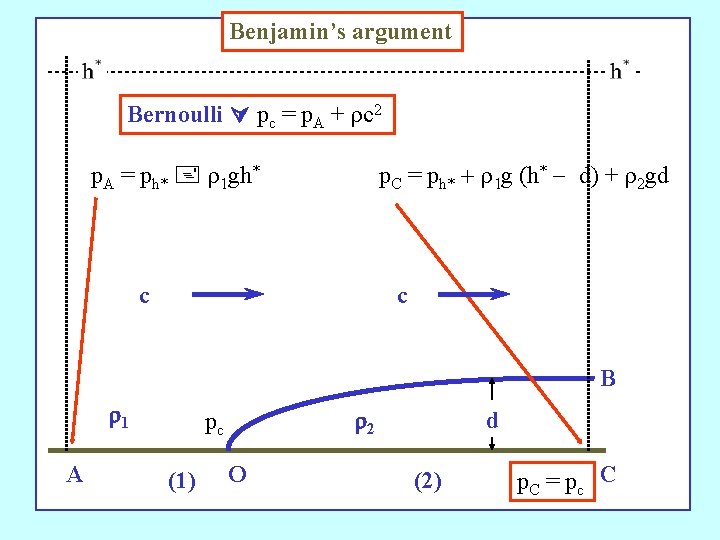 Benjamin’s argument Bernoulli pc = p. A + rc 2 p. A = ph*